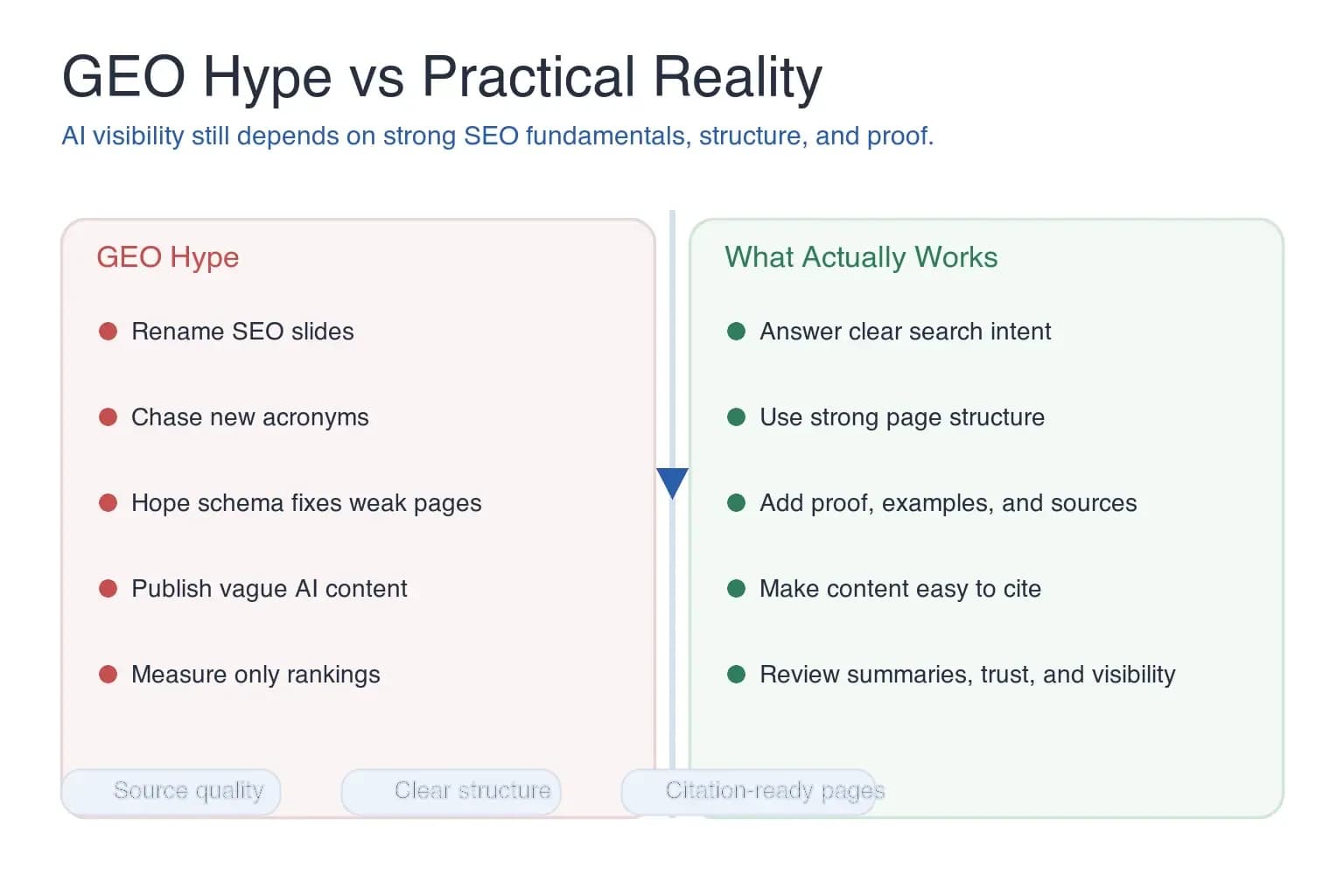Clean editorial comparison visual showing GEO hype on one side and strong SEO fundamentals, source quality, structure, and evidence on the other