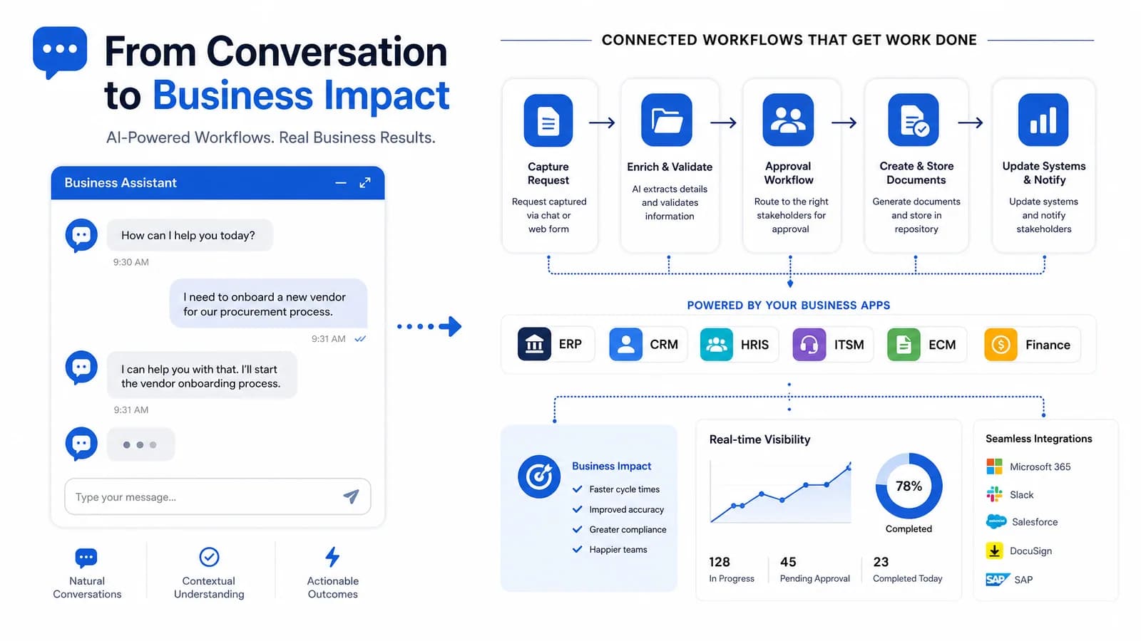 Editorial diagram showing the difference between a standalone chatbot and AI deployed inside a business workflow